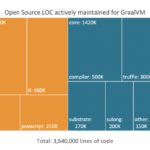 Le développement de GraalVM s’aligne sur celui de Java