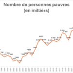Qu’en est-il de la pauvreté et des inégalités en France ?