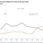 Malgré les critiques, le réseau social X reste une source d’info clé selon une étude