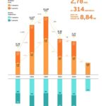 Startups en France : des levées de fonds baissent de 35 % en un an